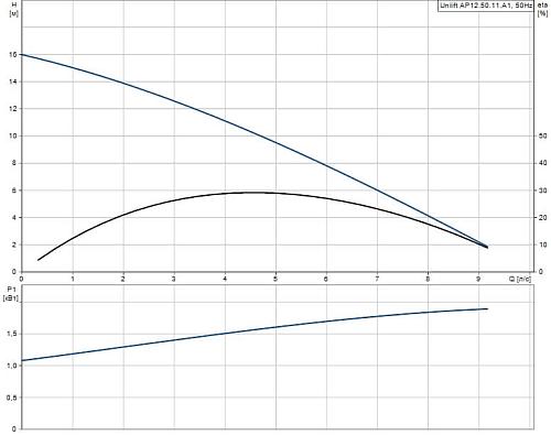 Grundfos Unilift AP 12.50.11.А1 Дренажный насос